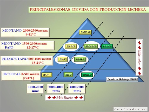 ZONAS DE VIDA LECHERAS EN COSTA RICA