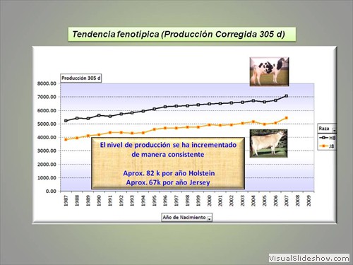 TENDENCIAS FENOTIPICAS PRODUCCION DE LECHE