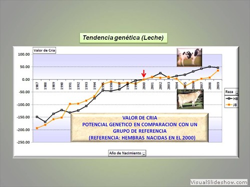 TENDENCIA GENETICA PRODUCCION DE LECHE